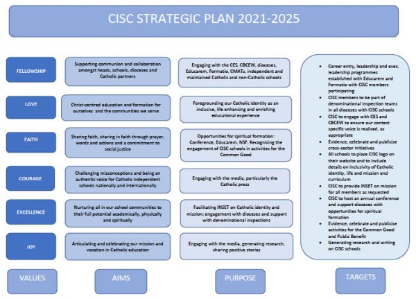 Our Strategic Plan - CISC | Catholic Independent Schools' Conference
